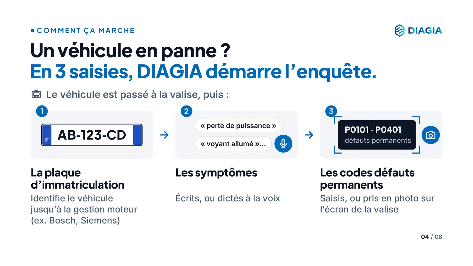 Extrait du pitch DIAGIA : un véhicule en panne, et en trois saisies (plaque d’immatriculation, symptômes écrits ou dictés, codes défaut permanents photographiés sur la valise) DIAGIA démarre l’enquête